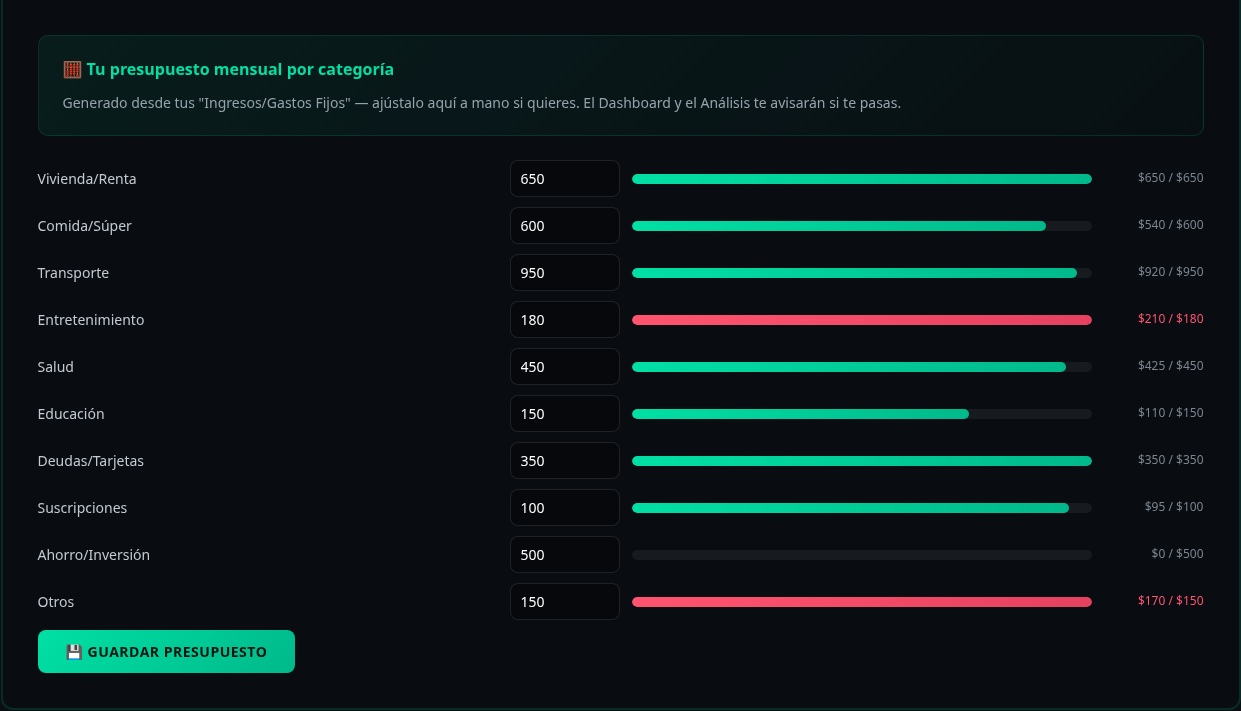 Presupuesto por categoría comparado con los gastos registrados