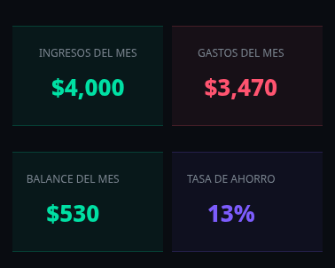 Resumen del mes: ingresos $4,000, gastos $3,470, balance $530 y tasa de ahorro 13%