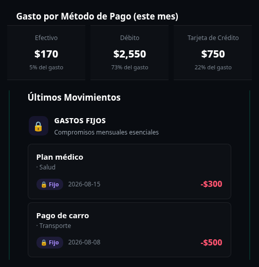 Gasto por método de pago (efectivo, débito, tarjeta de crédito) y últimos movimientos